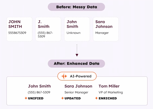 From messy to enhanced data